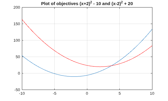 Figure contains an axes object. The axes object with title Plot of objectives (x+ 2 ) Squared baseline - 10 and (x- 2 ) Squared baseline + 20 contains 2 objects of type line.
