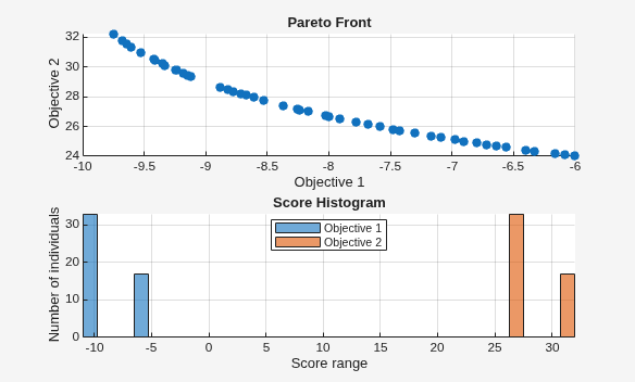 The top plot shows Objective 2 decreasing from 32 to 24 as Objective 1 increases from -9.75 to -6. The bottom plot shows a histogram with bars for Objective 1 near -10 and -5 and bars for Objective 2 near 26 and 32.
