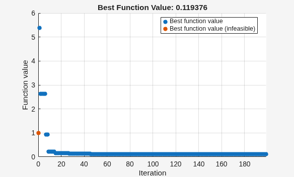 surrogateopt best function value plot with feasible values converging to 0.12 and infeasible values shown in red