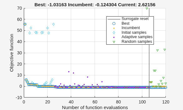 Surrogate optimization plot with initial points converging to -1.03 over 120 evaluations