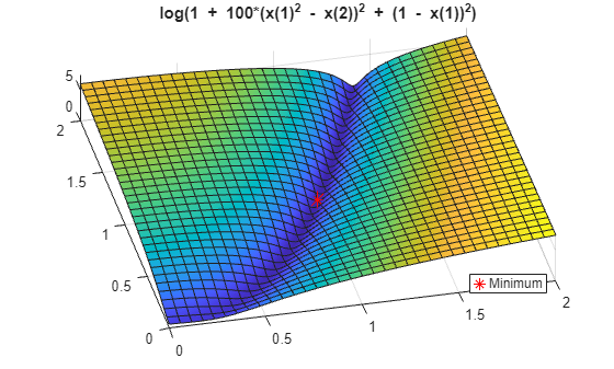 Surface plot of log(1 + Rosenbrock's function) with the minimum marked at (1,1)