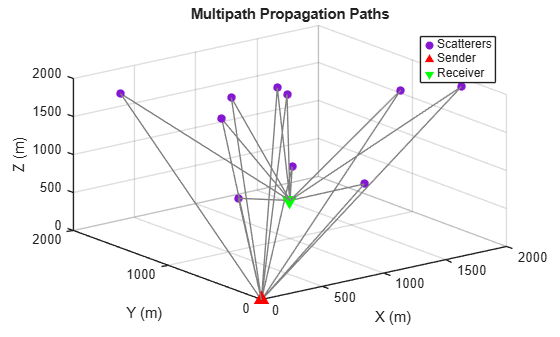 Generate GPU Code for a Multipath Propagation Function