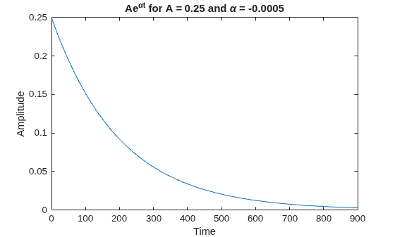 Figure contains an axes object. The axes object with title Ae toThePowerOf alpha t baseline for A = 0 . 25 and alpha = - 0 . 0005, xlabel Time, ylabel Amplitude contains an object of type line.