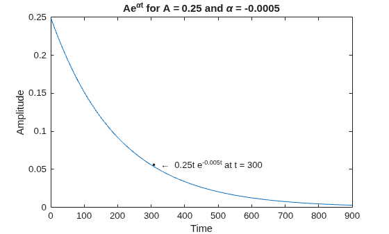 Figure contains an axes object. The axes object with title Ae toThePowerOf alpha t baseline for A = 0 . 25 and alpha = - 0 . 0005, xlabel Time, ylabel Amplitude contains 2 objects of type line, text.