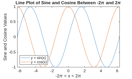 Figure contains an axes object. The axes object with title Line Plot of Sine and Cosine Between - 2 pi and 2 pi, xlabel - 2 pi < x < 2 pi, ylabel Sine and Cosine Values contains 2 objects of type line. These objects represent y = sin(x), y = cos(x).
