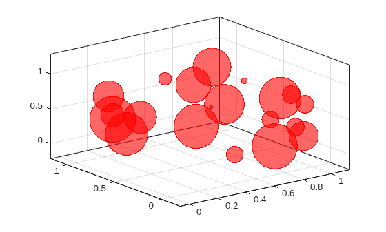 Figure contains an axes object. The axes object contains an object of type bubblechart.