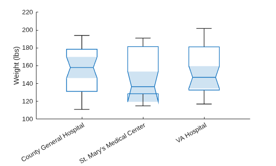 Figure contains an axes object. The axes object with ylabel Weight (lbs) contains an object of type boxchart.
