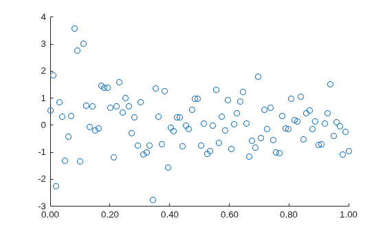 Figure contains an axes object. The axes object contains an object of type scatter.