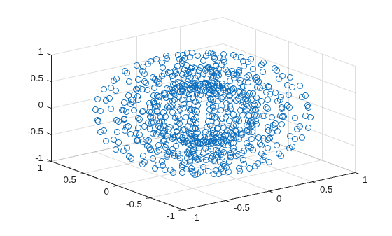 Figure contains an axes object. The axes object contains an object of type scatter.
