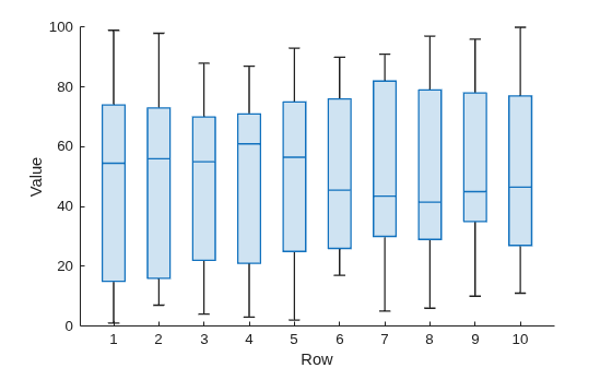 Figure contains an axes object. The axes object with xlabel Row, ylabel Value contains an object of type boxchart.