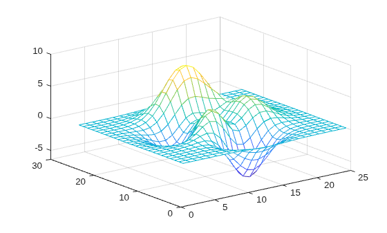 Figure contains an axes object. The axes object contains an object of type surface.