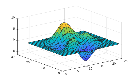 Figure contains an axes object. The axes object contains an object of type surface.