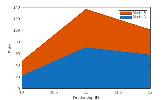 Figure contains an axes object. The axes object with xlabel Dealership ID, ylabel Sales contains 2 objects of type area. These objects represent Model A, Model B.