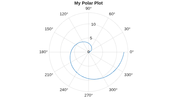 Figure contains an axes object with type polaraxes. The polaraxes object contains an object of type line.