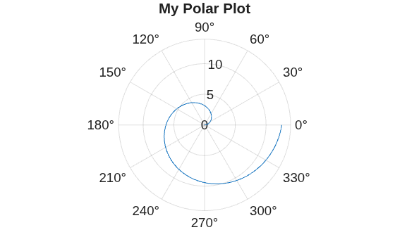 Figure contains an axes object with type polaraxes. The polaraxes object contains an object of type line.
