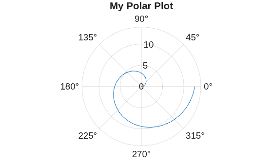 Figure contains an axes object with type polaraxes. The polaraxes object contains an object of type line.