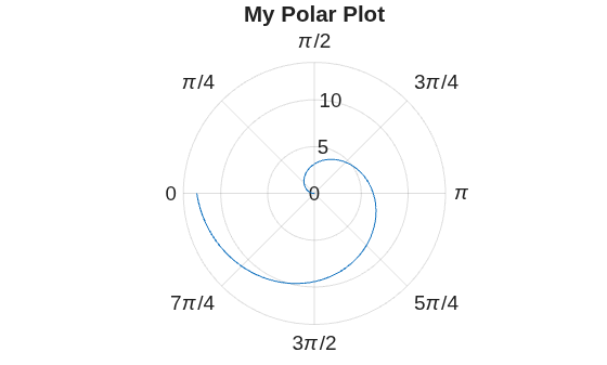 Figure contains an axes object with type polaraxes. The polaraxes object contains an object of type line.