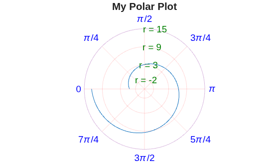 Figure contains an axes object with type polaraxes. The polaraxes object contains an object of type line.