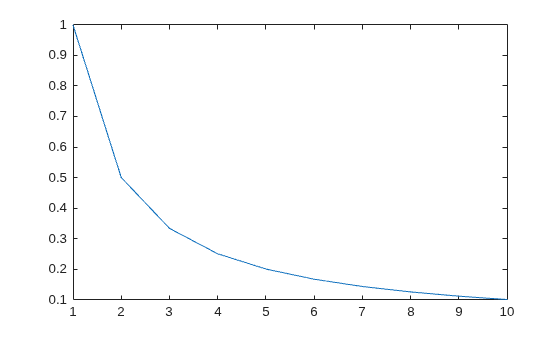 Figure contains an axes object. The axes object contains an object of type line.