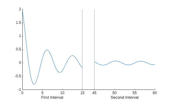 Figure contains 3 axes objects. Axes object 1 is empty. Axes object 2 with xlabel First Interval contains 2 objects of type line, constantline. Axes object 3 with xlabel Second Interval contains 2 objects of type line, constantline.