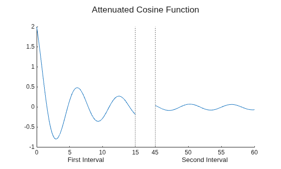 Figure contains 3 axes objects. Axes object 1 is empty. Axes object 2 with xlabel First Interval contains 2 objects of type line, constantline. Axes object 3 with xlabel Second Interval contains 2 objects of type line, constantline.