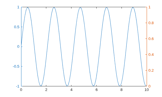 Figure contains an axes object. The axes object contains an object of type line.