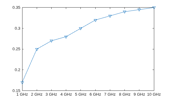 Figure contains an axes object. The axes object contains an object of type line.