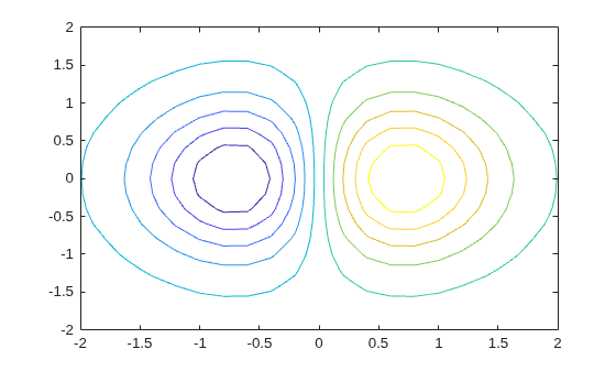 Figure contains an axes object. The axes object contains an object of type contour.