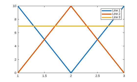 Figure contains an axes object. The axes object contains 3 objects of type line. These objects represent Line 1, Line 2, Line 3.