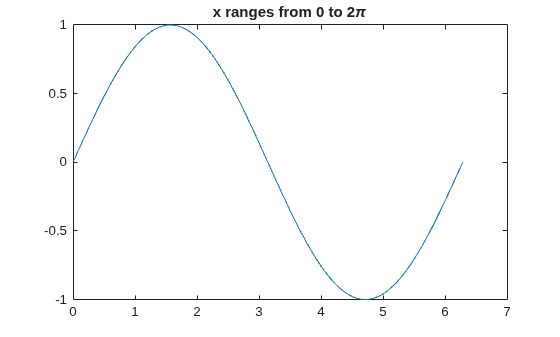 Figure contains an axes object. The axes object with title x ranges from 0 to 2 pi contains an object of type line.