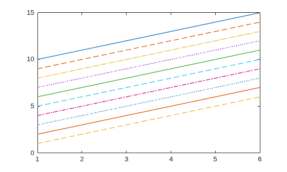 Figure contains an axes object. The axes object contains 10 objects of type line.