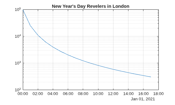 Figure contains an axes object. The axes object with title New Year's Day Revelers in London contains an object of type line.