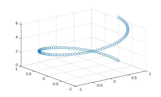 Figure contains an axes object. The axes object contains an object of type scatter.
