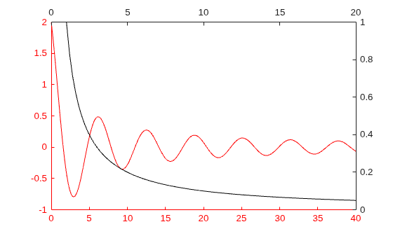 Figure contains 2 axes objects. Axes object 1 contains an object of type line. Axes object 2 contains an object of type line.