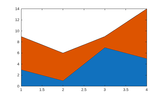 Figure contains an axes object. The axes object contains 2 objects of type area.