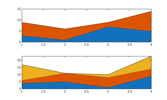 Figure contains 2 axes objects. Axes object 1 contains 2 objects of type area. Axes object 2 contains 3 objects of type area.