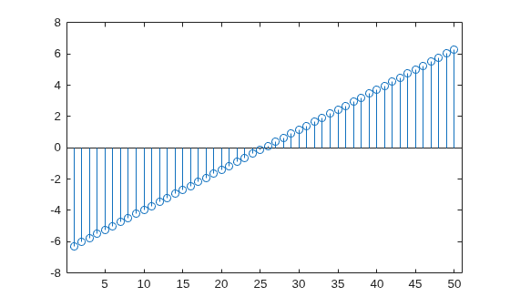 Figure contains an axes object. The axes object contains an object of type stem.