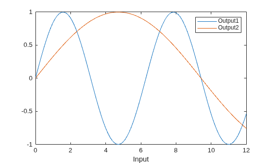 Figure contains an axes object. The axes object with xlabel Input contains 2 objects of type line.