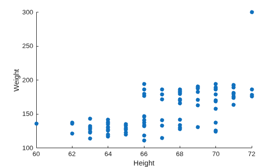 Figure contains an axes object. The axes object with xlabel Height, ylabel Weight contains an object of type scatter.