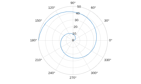 Figure contains an axes object with type polaraxes. The polaraxes object contains an object of type line.