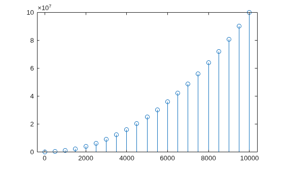 Figure contains an axes object. The axes object contains an object of type stem.