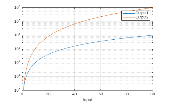 Figure contains an axes object. The axes object with xlabel Input contains 2 objects of type line.
