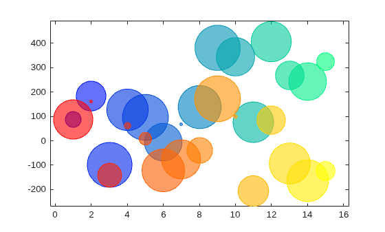 Figure contains 2 axes objects. Axes object 1 contains an object of type bubblechart. Hidden axes object 2 contains an object of type bubblechart.