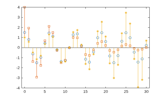 Figure contains an axes object. The axes object contains 3 objects of type stem.