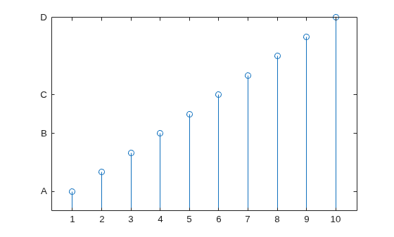 Figure contains an axes object. The axes object contains an object of type stem.