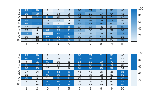 Figure contains objects of type heatmap.