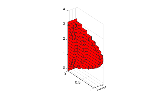 Figure contains an axes object. The axes object contains 3 objects of type surface.