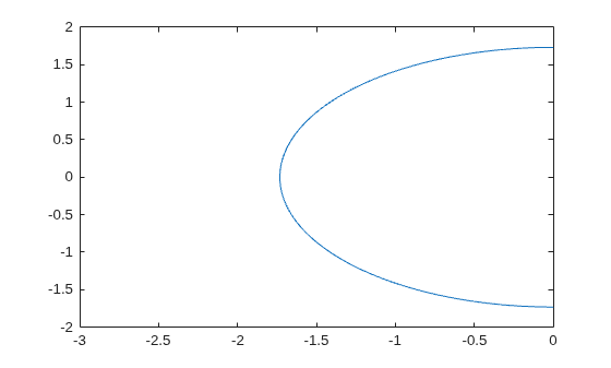 Figure contains an axes object. The axes object contains an object of type implicitfunctionline.