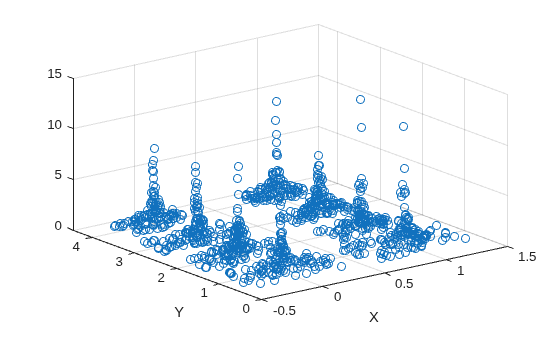 Figure contains an axes object. The axes object with xlabel X, ylabel Y contains an object of type scatter.