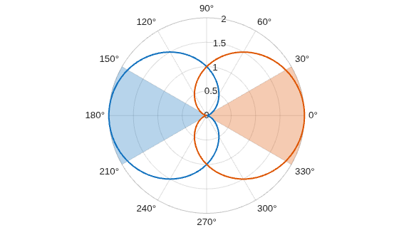 Figure contains an axes object with type polaraxes. The polaraxes object contains 4 objects of type line, polarregion.